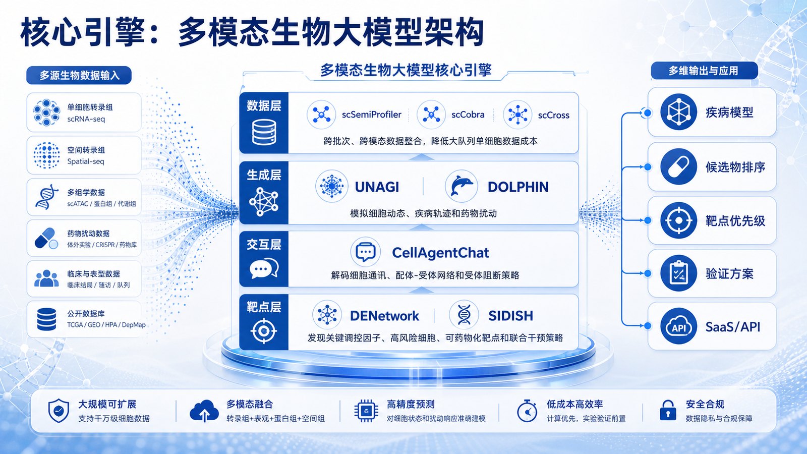 AI 虚拟细胞平台架构